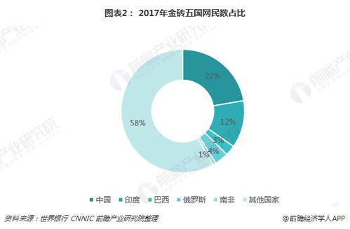 十張圖看懂2018金磚五國電商發展（上） 電商成為經濟新動力，中國平臺開發與運營引領風潮