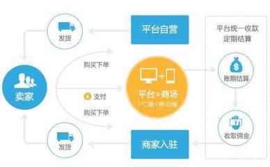 消費返利系統(tǒng)與電子商務(wù)平臺 融合開發(fā)與高效運營之道