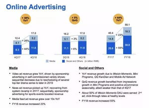從數(shù)據(jù)看2018年互聯(lián)網(wǎng)公司廣告營收及趨勢 增長、挑戰(zhàn)與未來布局